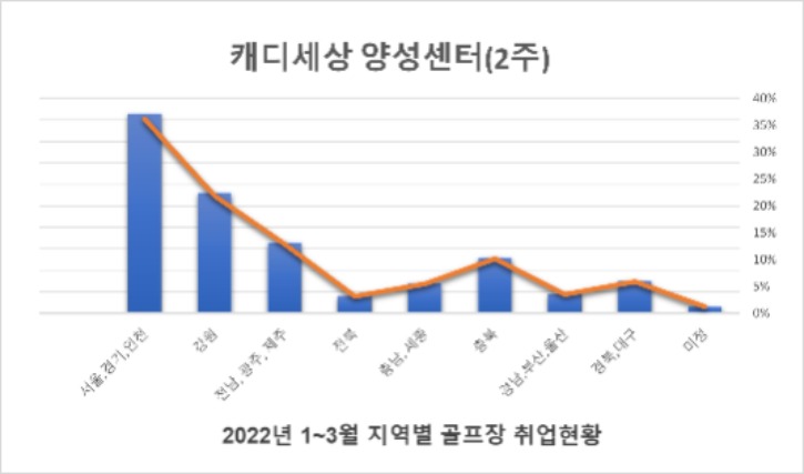 지역별 골프장 취업현황.jpg