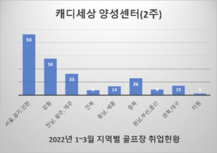 양성센터지역별취업현황(22.1~3).png
